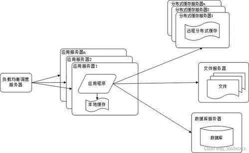 分布式 二 大型网站架构演化发展历程